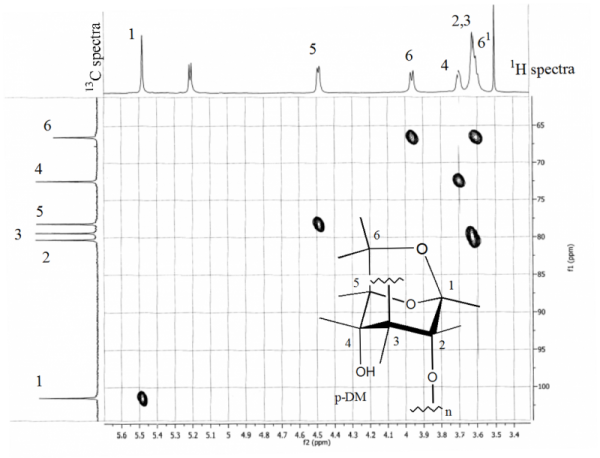 1H13C HMQC Spectra 1H 13C HMQC spectra of poly(2-3)-1,6-anhydro-b-D-glucopyranose with molecular weight of 60 kDa. The polymer is strickly regio and stereo specific. Regio specificity (specificity of the structural isomers of the polymer) is seen in that each carbon correlates to only one hydrogen. Stereo specificity (specificity of proton orientation) is seen in the sharp 1H spectrum.