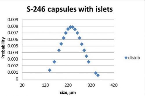 Islet capsule sizes for cell therapy