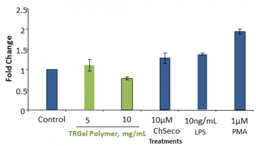 poly(2,3)Glucose not inflammatory to murine macrophage j774