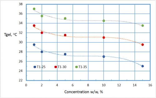 Gel transition temperature decreases with concentration