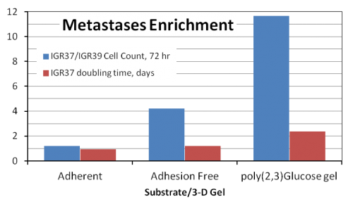 poly(2,3)Glucose tumorigenicity assay